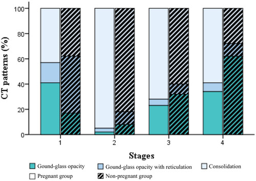 Figure 3 CT patterns of different stages based on the time intervals from symptom onset in the pregnant and age-matched non-pregnant groups. Stacked bars represented the proportion of lesions including ground-glass opacity (GGO), GGO with reticulation, and consolidation (mixed and pure consolidation). Four stages based on the time intervals from symptom onset were depicted: stage 1(0–6 days), stage 2 (7–9 days), stage 3 (10–16 days), and stage 4 (>16 days).