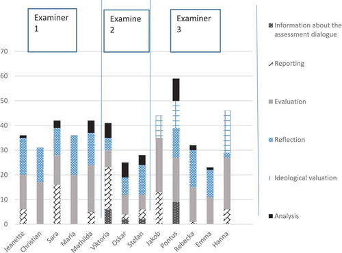 Figure 1. Distribution of different content in assessment dialogues (given in minutes).