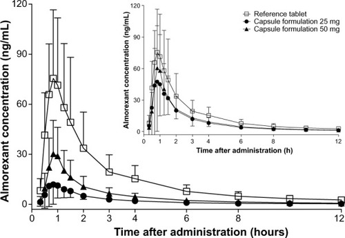 Figure 2 Arithmetic mean plasma concentration–time profiles of almorexant in healthy male subjects (N=22) comparing a single dose of 100 mg of the tablet formulation with increased crystal size and excipients in the extra-granular phase to doses of 25 and 50 mg of the liquid-filled hard gelatin capsule formulation. The insert shows the profiles normalized to a dose of 100 mg.