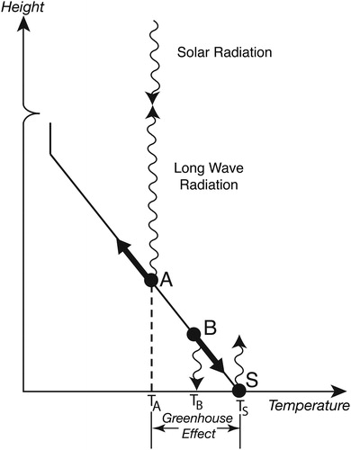 Fig. 2. Schematic diagram illustrates the upward shift of the dot A (●), which indicates the average height of the layer of the planetary emission for the top-of-the-atmosphere flux of outgoing, longwave radiation, in response to the increase in the concentration of a greenhouse gas in the atmosphere. The diagram also illustrates the downward shift of the dot B (●), which indicates the average height of the layer of emission for the downward flux of the longwave radiation at the Earth surface, in response to the increase in the concentration of a greenhouse gas. Here, the slanted, solid line indicates schematically the vertical temperature profile of the troposphere. The vertical line on the top of slanted line indicate schematically the lower end of almost isothermal stratosphere.