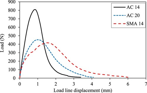 Figure 7. Typical load–displacement curves of SCB test samples of different asphalt mixes at a typical thickness of 30 mm.