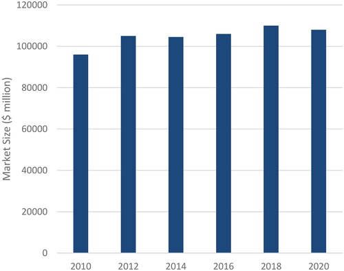 Figure 6. Market size of biotechnology in the USA during the period from 2010 to 2020 [Citation30].