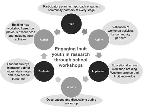 Figure 3. Project overview: workshop planning, delivery and assessment stages.