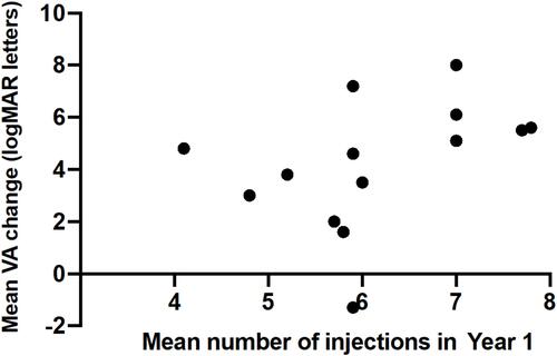 Figure 3 Mean VA gain at 1 year correlated with mean number of intravitreal anti-VEGF injections received. Only real-world studies with ≥100 eyes at baseline were included. It should be noted that a limitation is that there will be variation in baseline characteristics of included studies. Pearson correlation coefficient, r = 0.66 (p = 0.0095) indicating moderate positive correlation that is statistically significant.
