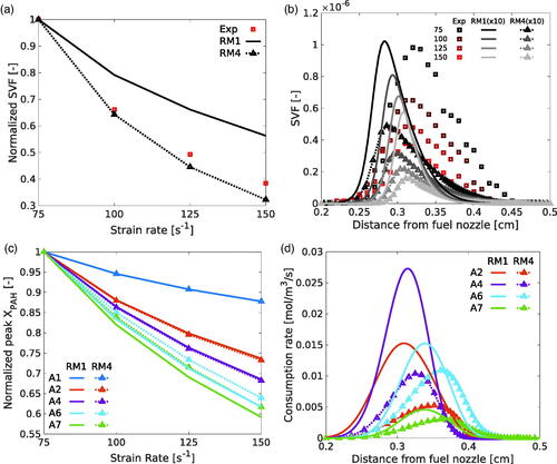 Figure 7. Normalized SVF as function of strain rate (a), SVF profiles along spatial coordinate (b), PAHs sensitivities to strain rate (c) and PAHs consumption rate along spatial coordinate (d) for KAUST flames with RM1, RM4 and experimental data from Wang and Chung (Citation2016).