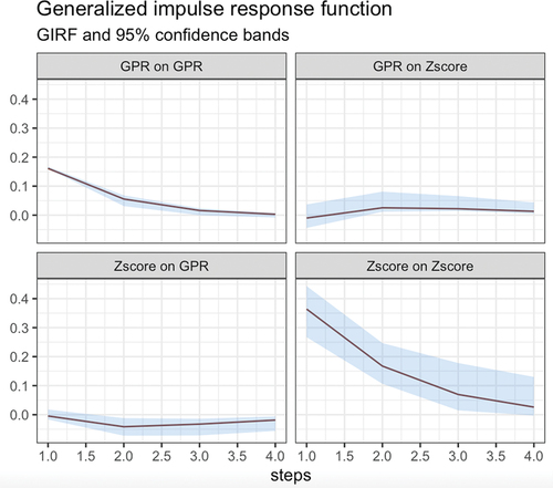 Figure 4. IRF of stability, GPR for panel B.