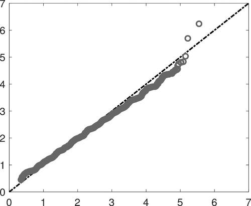 Fig. 4 Quantile plot comparing the empirical distribution of M when X is a Benford random variable (horizontal axis) with the same distribution when X is generated according to model (b) (vertical axis), in the case n = 100. Both distributions are estimated from 100,000 Monte Carlo replicates.