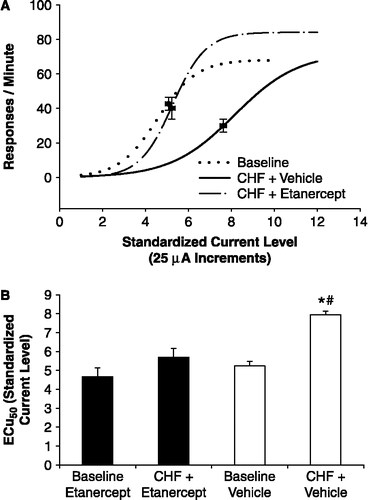 Figure 3 Current-response functions illustrating the number of behavioral responses per minute at each level of standardized current (Panel A), and corresponding effective current 50 (ECu50) values showing the standardized current intensity that supports 50% of the maximum response rate (Panel B), in rats with CHF before and 24 h following etanercept (TNF-α antagonist) or vehicle treatment. CHF rats treated with vehicle displayed a parallel rightward shift in the current-response function and a corresponding increase in ECu50 value; CHF rats treated with etanercept displayed values similar to this group's respective baseline values and those of the control group (*P < 0.05 vs. Baseline Vehicle; #P < 0.05 vs. CHF + Etanercept). Modified from (Grippo et al. Citation2003b); used with permission.