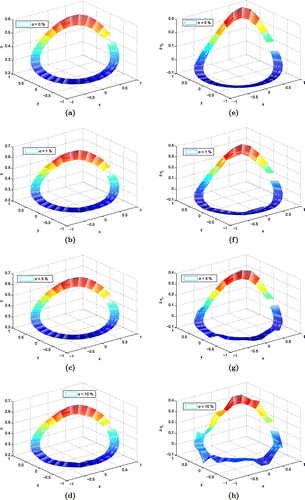 Figure 3. Numerical approximation of the solutions and derivatives with different noise levels over the interior boundary for Poisson equation. (a) Approximate solution with 0% noise, (b) approximate solution with 1% noise, (c) approximate solution with 5% noise, (d) approximate solution with 10% noise, (e) numerical approximation of derivative with 0% noise, (f) numerical approximation of derivative with 1% noise, (g) numerical approximation of derivative with 5% noise and (h) numerical approximation of derivative with 10% noise.