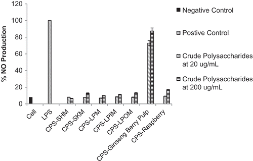 FIGURE 5 Effect of crude polysaccharides from cherries, raspberries, and ginseng berry pulp on Immunostimulatory response. CPS--SHM: crude polysaccharide isolated from Sweetheart cherry variety; CPS--SKM: crude polysaccharide isolated from Skeena cherry variety; CPS--LPM: crude polysaccharide isolated from Lapins cherry variety, all harvested at commercial maturity; CPS--LPIM: crude polysaccharide isolated from Lapins cherry variety harvested prior to commercial maturity; CPS--LPOM: crude polysaccharide isolated from Lapins cherry variety harvested after commercial maturity; CPS--Ginseng Berry Pulp: crude polysaccharide isolated from ginseng berry pulp; CPS--Raspberry: crude polysaccharide isolated from raspberries; LPS is lipopolysaccharide.