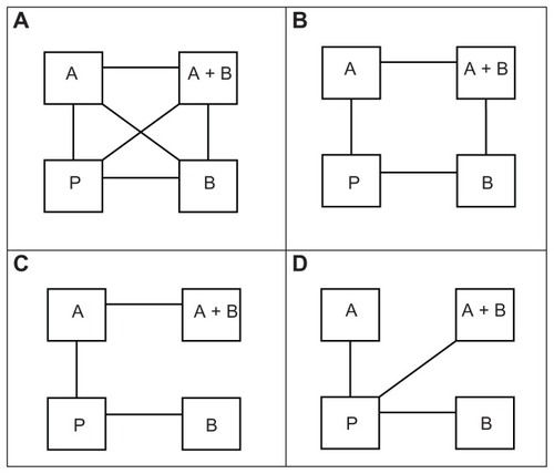 Figure 1 Four networks of treatments considered in our simulation study, ie, (A) the full network, (B) the “square” network, (C) the “horseshoe” network, and (D) the “star” network.