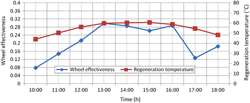 Figure 20 Variation of wheel effectiveness in adsorption sector during the day with an air flow rate of 105.394 kg/h.