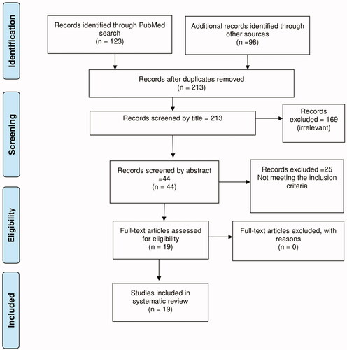 Figure 1. Flow chart showing screening of publications for inclusion in the systematic review using the PRISMA flow diagram.