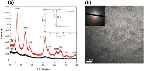 Figure 4. X-Ray powder diffraction patterns (a) of as-synthesized SnO2 (i) by MW irradiation, (ii) by oil bath heating and TGA trace of the precursor (inset); HR-TEM image (b) of as-synthesized SnO2 QDs and electron diffraction pattern (inset). Reprinted with permission from Ref. [Citation52]. Copyright 2010 The Royal Society of Chemistry.