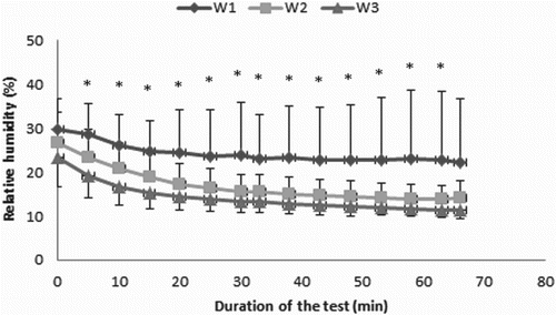 Figure 9. Changes in relative humidity under the underwear on the chest during tests on women under conditions of air temperature of 0 °C in three variants of the clothing. *p < 0.05