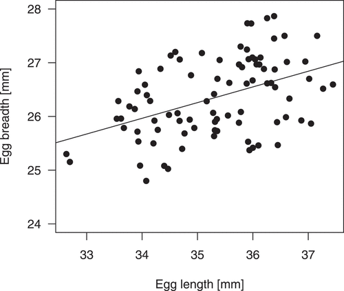 Figure 1. Relationship between within-clutch mean egg length and egg width in the little bittern studied in western Poland