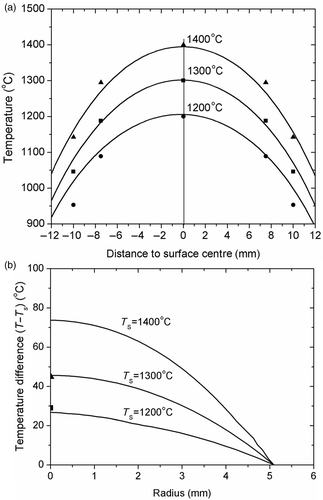 Figure 6. Temperature distribution for three different nominal temperatures. (a) calculated surface temperature profile in the axial direction together with experimental measurements; (b) calculated radial temperature distribution in the mid transverse section. Superimposed are two measurements at position TC3 (centre of specimen).