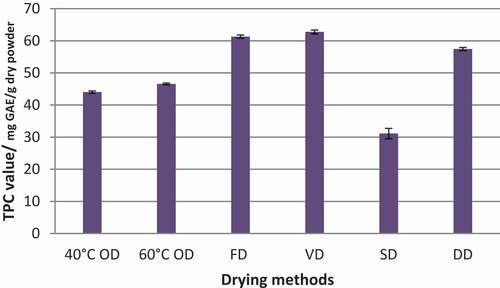 Figure 2. Total polyphenolic content (TPC) of Syzygium caryophyllatum fruit pulps dried with different drying methods. Data represented as mean ± SE (n = 4). Drying methods: 40°C OD – Oven drying at 40°C, 60°C OD – Oven drying at 60°C, FD – Freeze drying, VD – Vacuum oven drying, SD – Sun drying, DD – Dehumidified air drying