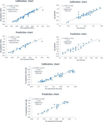 Figure 4. Scatter plot of measured values versus NIRS predicted values for the validation set after application of SNV, median filtering and applying first derivative preprocessing: A: TSS; B: pH; and C: TA.