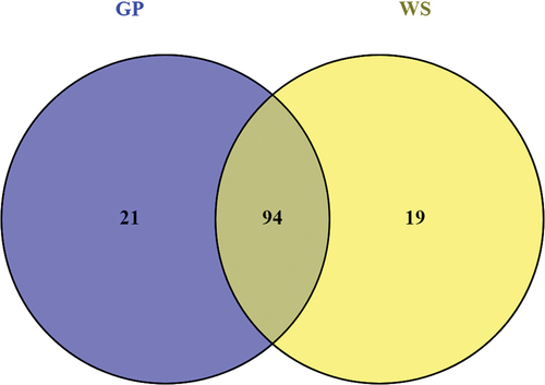 Figure 6. Venn diagram of up-regulated genes encoding carbohydrate-active enzymes (CAZymes) in Neofusicoccum parvum Bt-67 grown in presence of different lignocellulosic biomasses. GP = grapevine canes; WS = wheat straw. Growth with glucose was used as control. The number in each circle indicates the number of up-regulated CAZyme genes for each condition. The overlapping number indicates the number of up-regulated CAZyme genes in both conditions.
