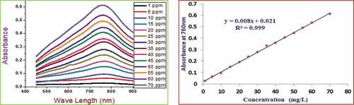 Figure 1. Absorbance and calibration curves of gallic acid standard.