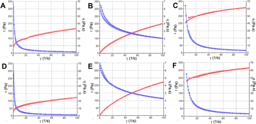 Figure 3 Rheograms of gel formulations of thymol (A) GC-TH, (B) GH-TH and (C) GP-TH, or optimized thymol-NLCs (D) GC-TH-NLC, (E) GH-TH-NLC and (F) GP-TH-NLC. Data was adjusted to Cross (A, B, D and E) and Herschel-Bulkley (C–F) mathematical models, corresponding to a pseudoplastic or plastic flux, respectively.