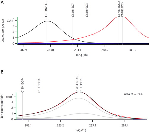 Figure 2. Average mass spectra for a bus desorption file focusing on the theoretical deprotonated mass for stearic acid (C18H36O2). Plot A shows the theoretical mass peak at m/z = 283.26 and calibrated signal peak significant shifted to lower m/z (peak to the left) obtained by using standard mass calibrants. Plot B is the same plot but using PFPA as a mass calibrant and there is a perfect fit between theoretical and calibrated positions.