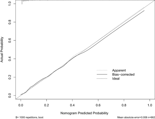 Figure 6 Calibration curve for the nomogram to predict the incidence of new-onset atrial fibrillation (NOAF) in patients with acute myocardial infarction (AMI).