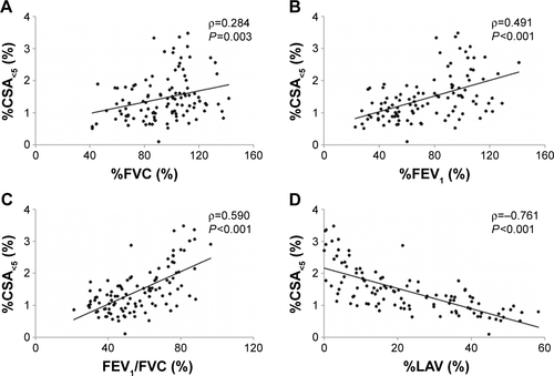 Figure S2 The relationships between the %CSA<5 and pulmonary functions.Notes: The relationships between the %CSA<5 and the %FVC (A), %FEV1 (B), the FEV1/FVC (C), and the %LAV (D). ρ represents Spearman’s correlation coefficient.Abbreviations: %CSA, percentage of cross-sectional area; %FVC, percent forced vital capacity; %FEV1, percent forced expiratory volume in 1 second; %LAV, percent low attenuation volume.