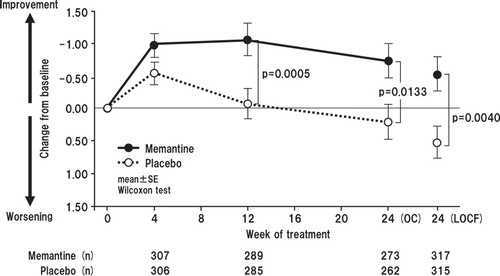 Figure 7. Time course of change in total Behavioral Pathology in Alzheimer's Disease Rating Scale score for OC and change from baseline to week 24 with LOCF. The difference between the FAS (633 patients; memantine, n = 618; placebo, n = 615) and LOCF (632 patients) is due to a lack of baseline data in one patient.