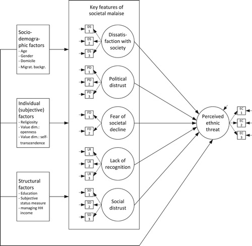 Figure 3. Explanation model of perceived ethnic threat.