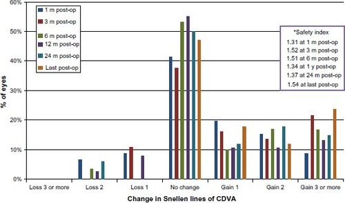 Figure 1 Change in corrected distance visual acuity (CDVA) bar graph.