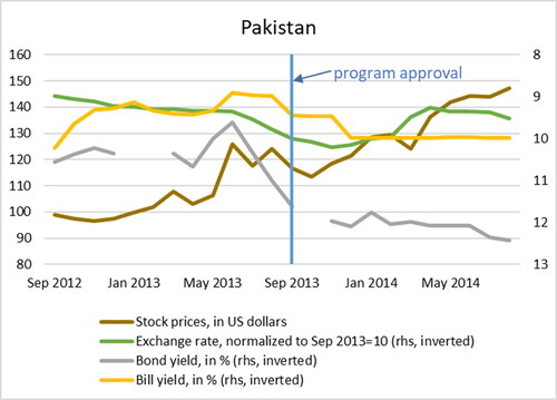 Figure 1. Pakistan: Negative short-term reaction of financial markets to IMF program approval while being temporary member of the United Nations Security Council (UNSC).Note: Chart shows the short-term reaction of financial market indicators to a new IMF program (vertical blue line) for countries that are temporary UNSC members. The time range shown is IMF program approval months plus/minus 12 months. The chart is constructed so that a falling line shows a negative reaction by financial markets. The exchange rate is against the US dollar; rhs = right-hand scale.