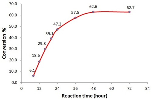 Figure 1 Effect of reaction time on the hydroxylaminolysis of castor oil. Reaction conditions: hexane = 30 mL, H2O = 20 mL, NaOH (6M) = 2.4 mL, initial pH = 7.0, Lipozyme TL IM = 90 mg, NH2OH·HCl = 1.0 g, castor oil = 2.79 g (3 mmol), temperature = 37°C and shaking rate = 120 rpm.