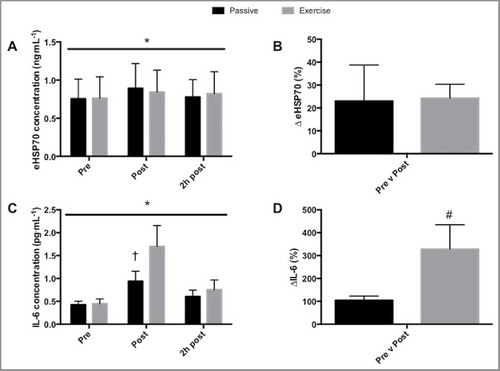 Figure 2. The effect of 60-minutes passive heating at 40°C, exercise at 7 W/kg and body composition on IL-6 and HSP70. (A) The effect of passive heat and exercise on HSP70; (B) the change in IL-6 in response to heating; (C) the effect of passive heat and exercise on IL-6; (D) the change in IL-6 in response to heating. * above the line denotes main effect of time. † denotes difference between passive heating and exercise. Data presented as mean ± SEM.