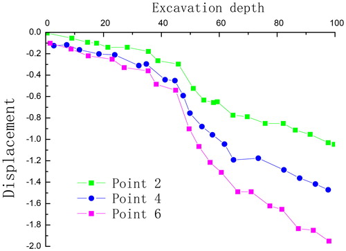 Figure 15. Slope displacement curve.