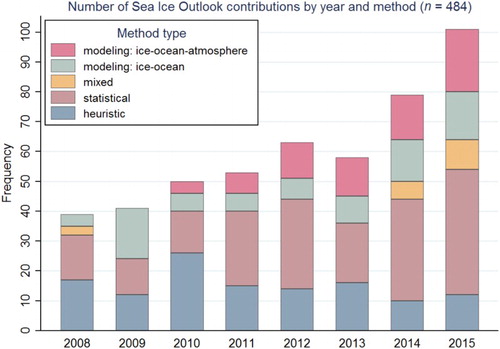 Figure 1. Number of SIO contributions by year and method, all months combined, 2008–2015.