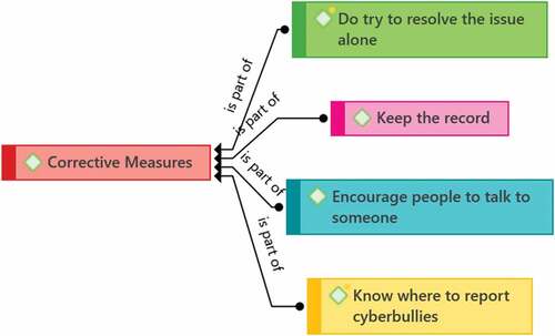 Figure 3. Corrective measures for cyberbullying from teachers’ perspectives