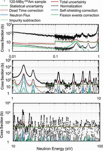 Figure 14. Derived cross section of the 243Am measured with the 120-MBq 243Am sample comparison to the uncertainties of the cross sections (total, statistical uncertainty, uncertainty due to normalization, uncertainty due to dead time correction, uncertainty due to self-shielding and multiple-scattering correction, uncertainty due to neutron flux, uncertainty due to the contribution of fission events, and uncertainty due to impurities).