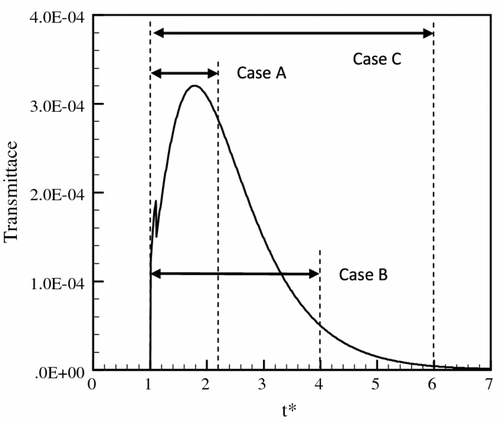 Figure 8 Case A–C with different sampling spans in Case 1.