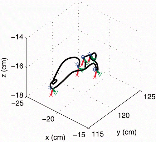 Figure 7. Sample trajectory recorded from the system, with instrument orientation axes overlaid at constant time intervals. The black line represents the 3D trajectory taken by the instrument, while the red, green and blue lines (terminated by an ×, triangle and star, respectively) represent the local x, y, and z axes of the instrument.