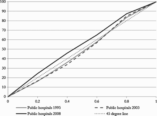 Figure 6: Concentration curves for public hospitals, 1995–2008