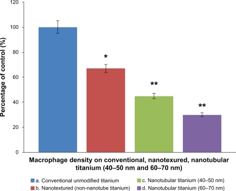 Figure 3 Macrophage density on conventional and anodized Ti samples. Macrophage density on conventional unmodified Ti, nanotextured non-nanotubular Ti and nanotubular Ti (tubes with diameters of 40–50 nm and 60–70 nm, respectively), n = 6, data are mean ± standard error of the mean.Notes: **P < 0.0001, *P < 0.0002 compared with conventional unanodized Ti.Abbreviation: Ti, titanium.