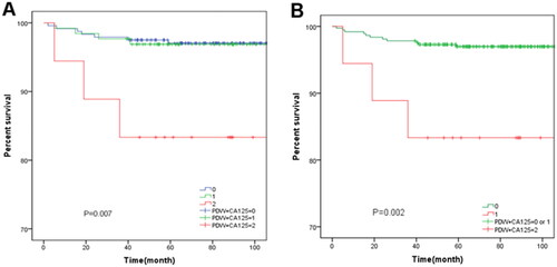 Figure 3. Kaplan–Meier curve for OS of patients with EC stratified by PDW and CA125. (A) Kaplan-Meier curve for OS in EC patients in different PDW + CA125 groups (0 vs 1 vs 2). (B) Kaplan-Meier curve for OS in EC patients in different PDW + CA125 groups (0 and 1 vs 2).PDW: platelet distribution width; CA125: cancer antigen 125. High PDW + low CA125 = 0 points; either low PDW or high CA125: 1 point; both low PDW and high CA125: 2 points.