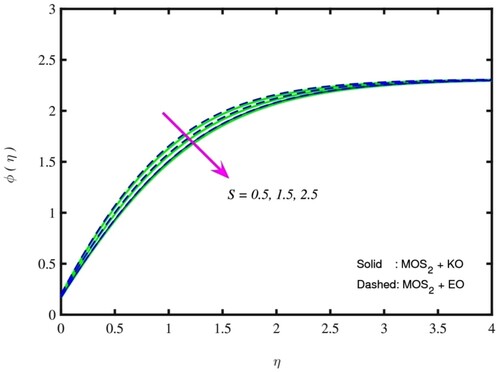 Figure 7. ϕ(η) for S.