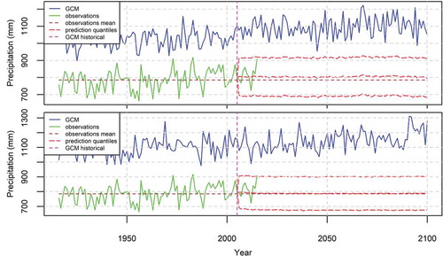 Figure 12. The 95% prediction intervals of the annual precipitation in the USA produced by the BPF for the case of Figure 9 (top). The fitting time period is 1916–2005, while the deterministic models are ensembles from the GISS-E2-H (top) and MRI-CGCM3 (bottom) models.
