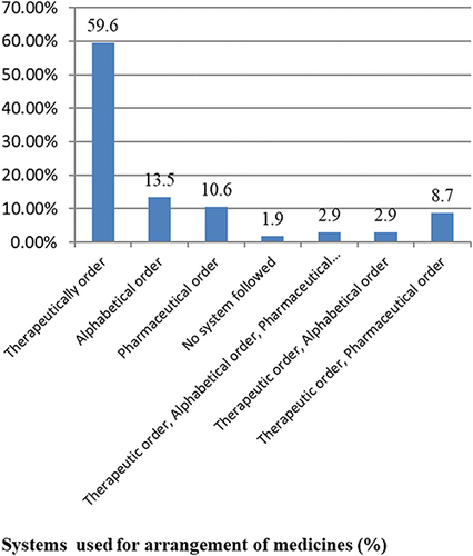 Figure 2 Systems used for arrangement of medicines.