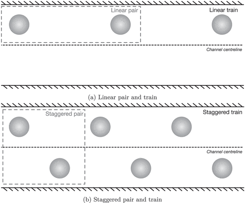 Figure 5. Illustration of particle pairs and trains. a) For a linear pair and train, particles are on the same side of the channel. b) For a staggered pair and train, particle positions alternate between both sides of the channel.