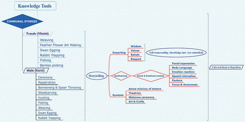 Figure 2. Conceptual framework of knowledge tools used by Male and Female research participants.