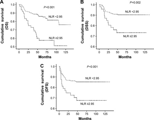 Figure 2 Kaplan–Meier analysis of patients with early-stage tongue cancer, by NLR with cutting in 2.95.